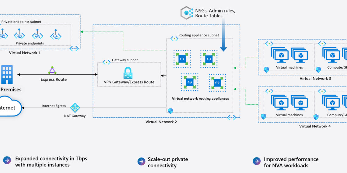 azure-virtual-network-routing-appliance-hub-spoke-diagram