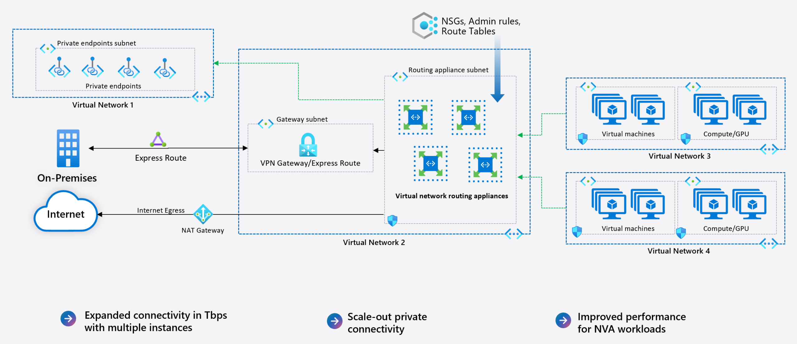 azure-virtual-network-routing-appliance-hub-spoke-diagram